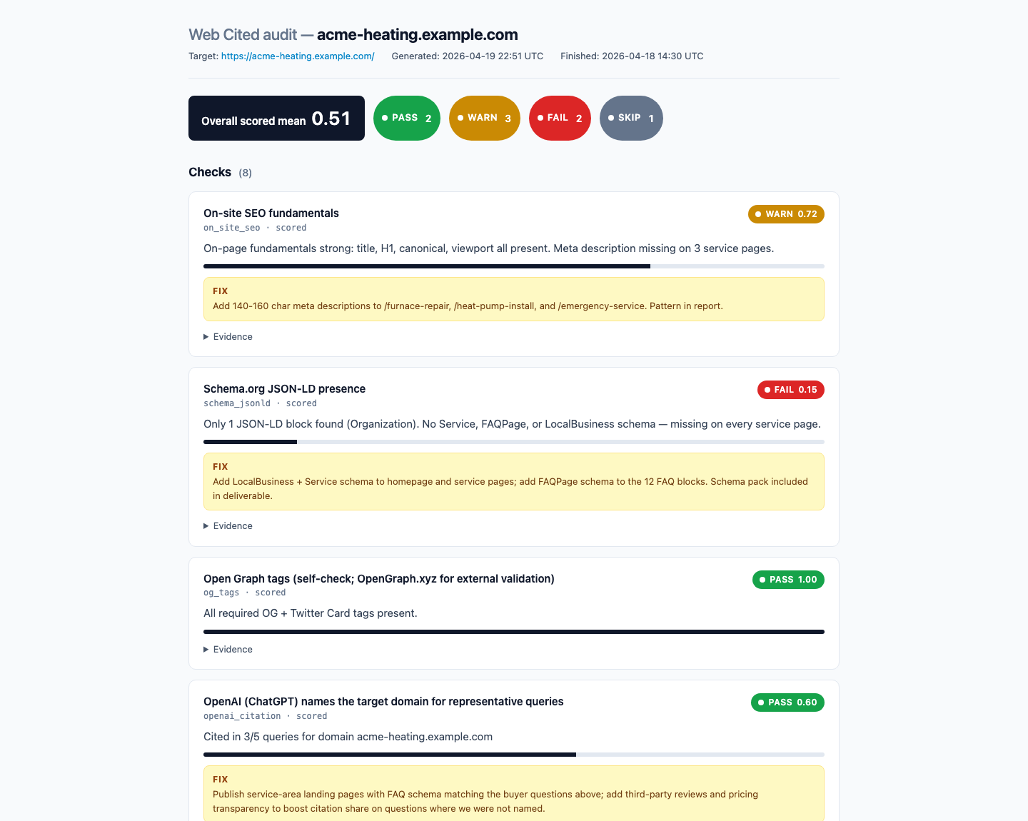 Sample audit report: overall scored mean, pass/warn/fail/skip counts, and the first check cards with severity-colored badges.